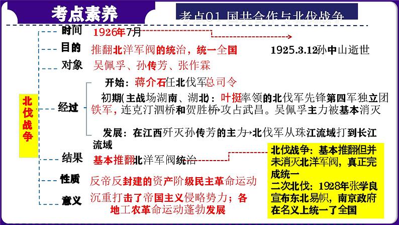 第13讲：从国共合作到国共对立 课件（2024年中考一轮复习精品专辑）第7页