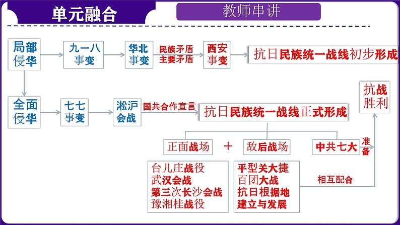 第14讲：中华民族的抗日战争 课件（2024年中考一轮复习精品专辑）第4页