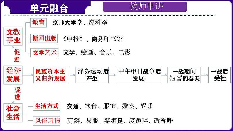 第16讲：近代经济、社会生活与教育文化事业的发展 课件（2024年中考一轮复习精品专辑）第4页