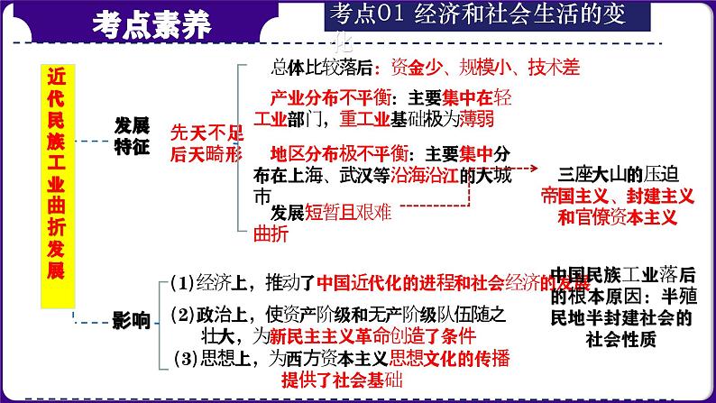 第16讲：近代经济、社会生活与教育文化事业的发展 课件（2024年中考一轮复习精品专辑）第7页