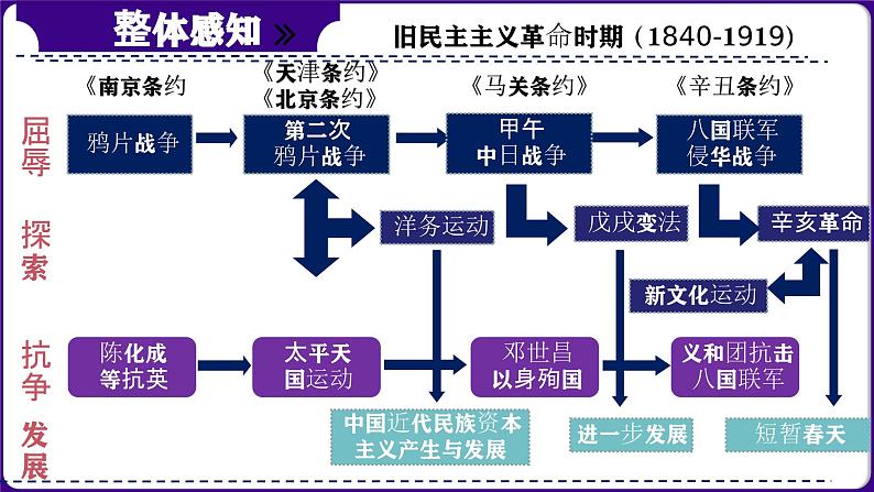 第17讲：屈辱抗争 探索进步-  中国近代史模块综述 课件（2024年中考一轮复习精品专辑）第6页