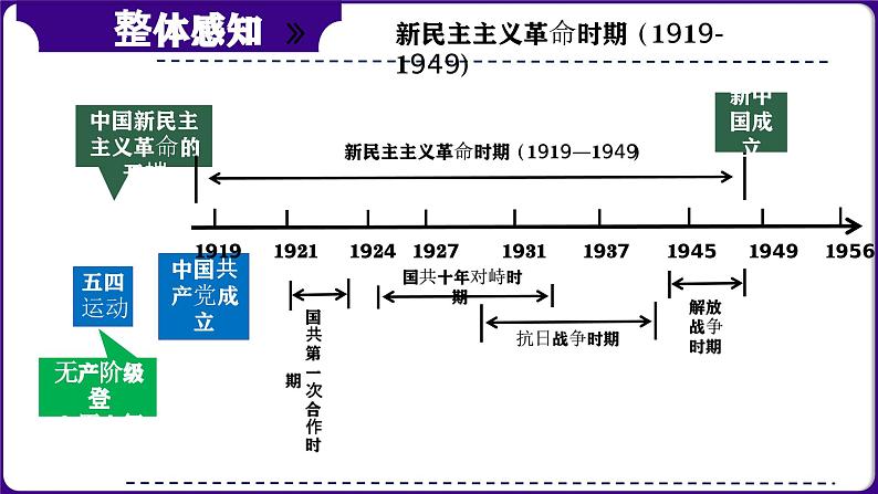 第17讲：屈辱抗争 探索进步-  中国近代史模块综述 课件（2024年中考一轮复习精品专辑）第7页