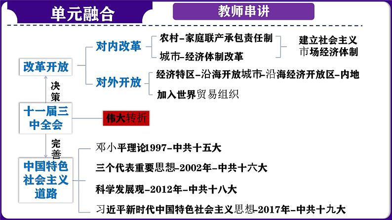 第20讲：中国特色社会主义道路 课件 （2024年中考一轮复习精品专辑）04