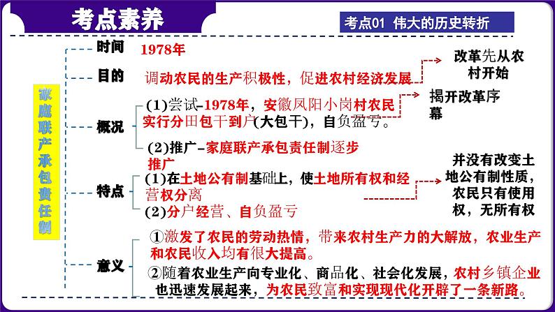 第20讲：中国特色社会主义道路 课件 （2024年中考一轮复习精品专辑）06