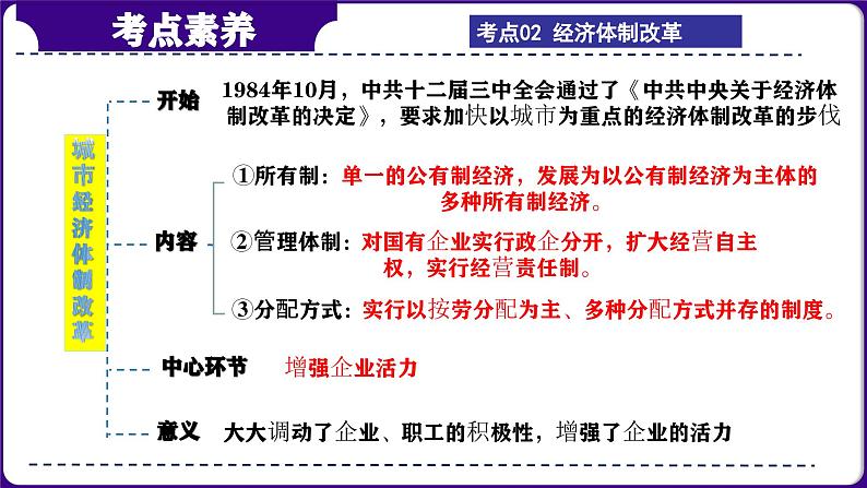 第20讲：中国特色社会主义道路 课件 （2024年中考一轮复习精品专辑）08