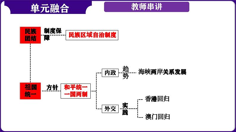 第21讲：民族团结与祖国统一  课件（2024年中考一轮复习精品专辑）第4页