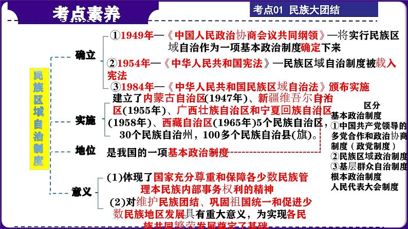 第21讲：民族团结与祖国统一  课件（2024年中考一轮复习精品专辑）第5页