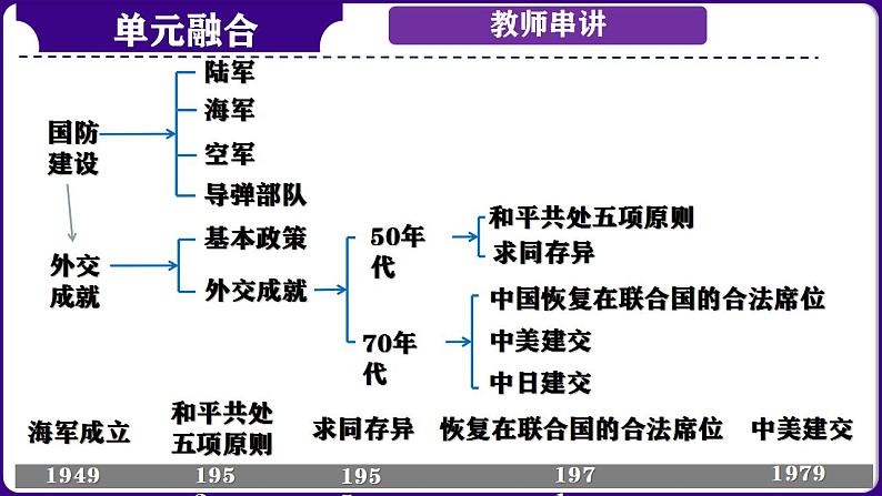 第22讲：国防建设与外交成就 课件（2024年中考一轮复习精品专辑）第4页