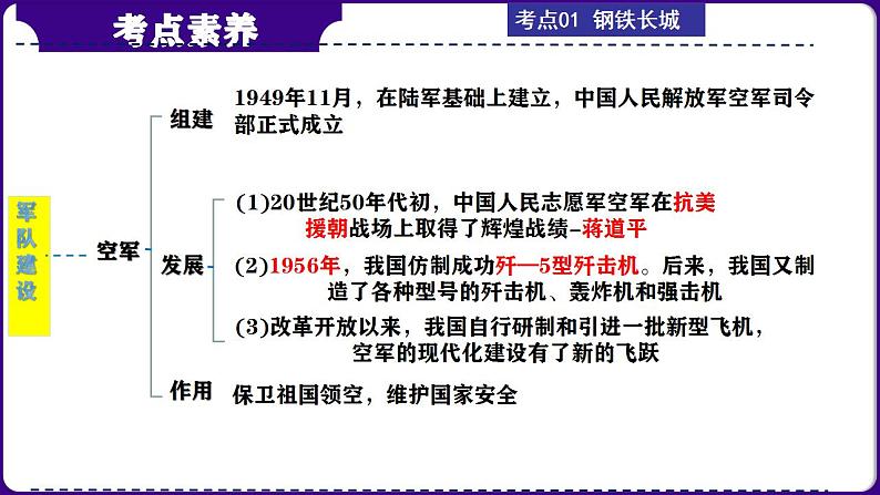 第22讲：国防建设与外交成就 课件（2024年中考一轮复习精品专辑）第6页