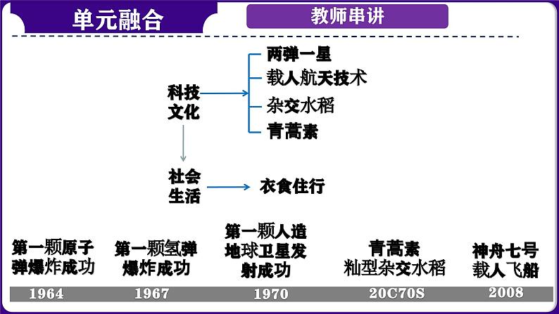 第23讲： 科技文化与社会生活 课件（2024年中考一轮复习精品专辑）04