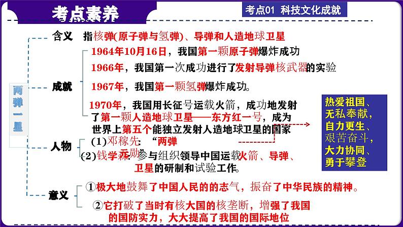 第23讲： 科技文化与社会生活 课件（2024年中考一轮复习精品专辑）05