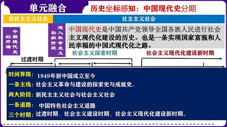 第24讲： 中华崛起  民族振兴-  中国现代史模块综述 课件（2024年中考一轮复习精品专辑）03