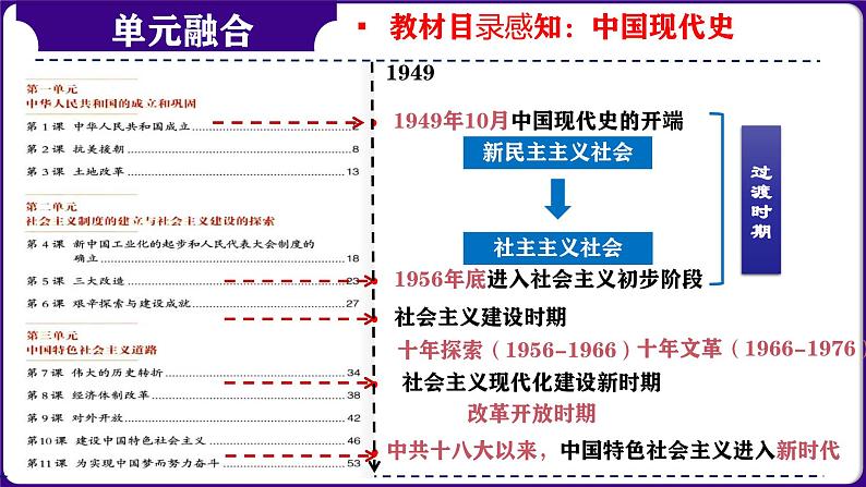 第24讲： 中华崛起  民族振兴-  中国现代史模块综述 课件（2024年中考一轮复习精品专辑）04