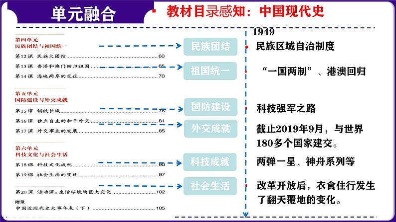 第24讲： 中华崛起  民族振兴-  中国现代史模块综述 课件（2024年中考一轮复习精品专辑）05