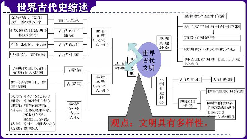 第25讲： 多元文化之亚非文明 课件（2024年中考一轮复习精品专辑）1第2页