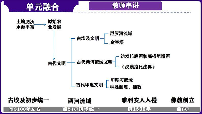 第25讲： 多元文化之亚非文明 课件（2024年中考一轮复习精品专辑）1第6页