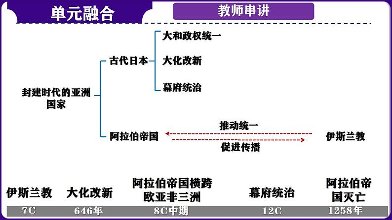 第25讲： 多元文化之亚非文明 课件（2024年中考一轮复习精品专辑）1第7页