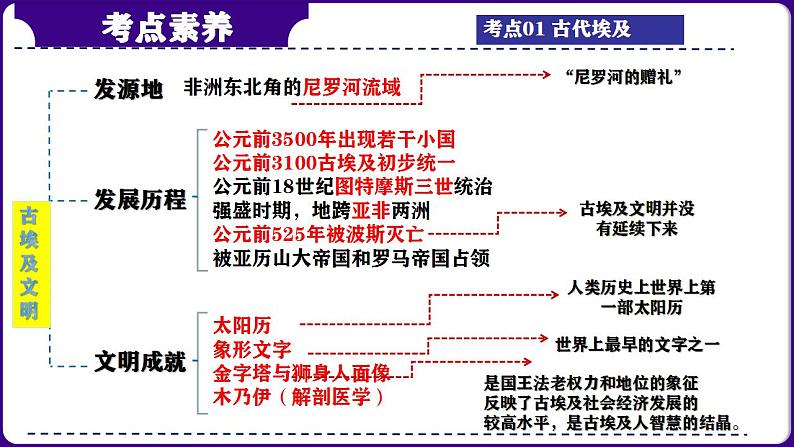 第25讲： 多元文化之亚非文明 课件（2024年中考一轮复习精品专辑）1第8页