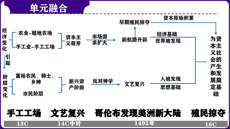 第27讲： 走向近代 课件（2024年中考一轮复习精品专辑）第4页