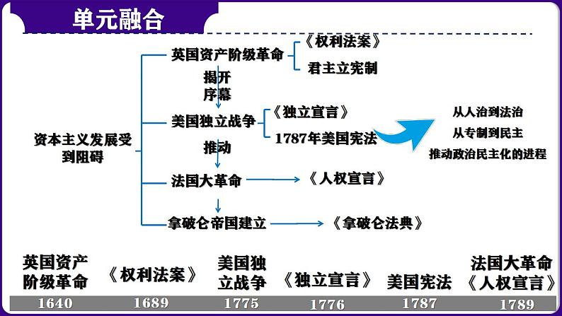 第28讲： 资本主义制度的初步确立 课件（2024年中考一轮复习精品专辑）第4页