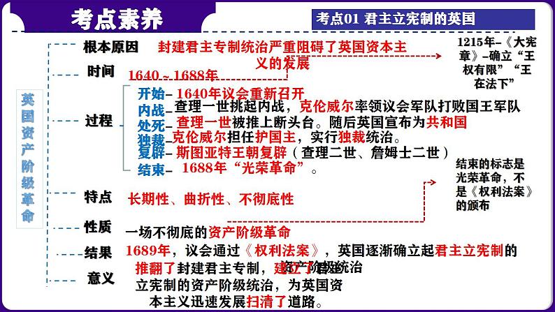 第28讲： 资本主义制度的初步确立 课件（2024年中考一轮复习精品专辑）第5页