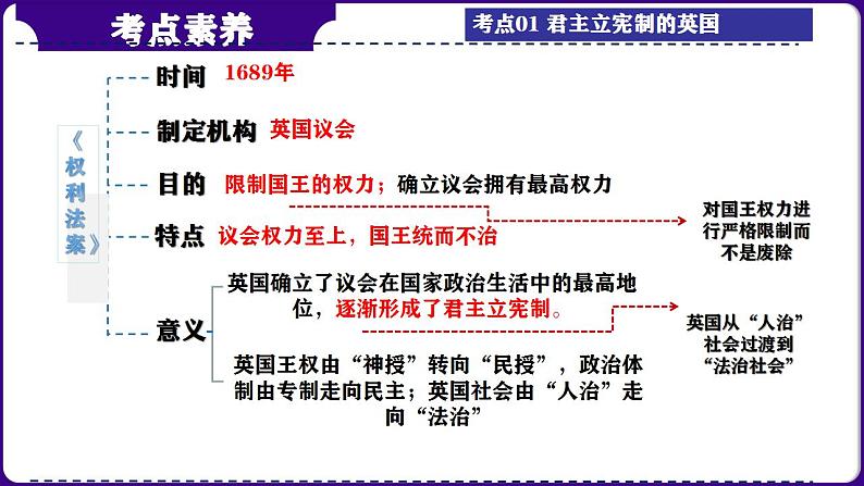 第28讲： 资本主义制度的初步确立 课件（2024年中考一轮复习精品专辑）第6页