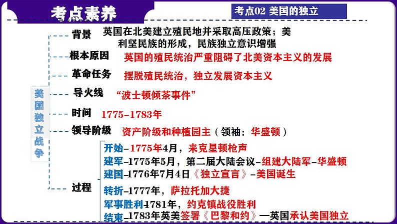第28讲： 资本主义制度的初步确立 课件（2024年中考一轮复习精品专辑）第8页