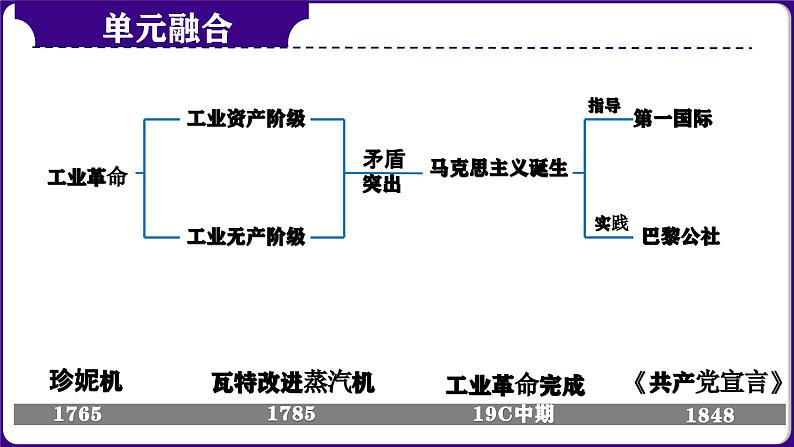 第29讲：工业革命和国际共产主义运动的兴起 课件（2024年中考一轮复习精品专辑）04