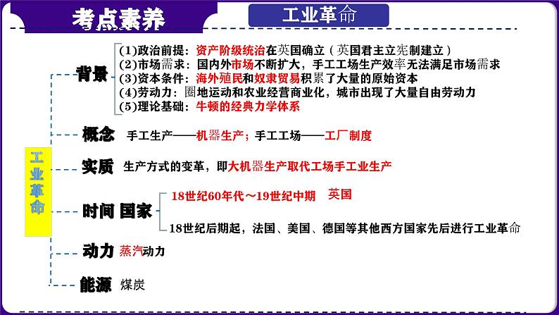 第29讲：工业革命和国际共产主义运动的兴起 课件（2024年中考一轮复习精品专辑）05