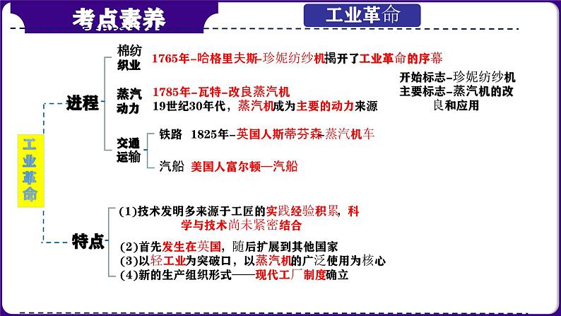 第29讲：工业革命和国际共产主义运动的兴起 课件（2024年中考一轮复习精品专辑）06