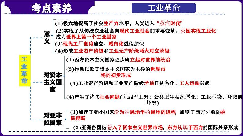 第29讲：工业革命和国际共产主义运动的兴起 课件（2024年中考一轮复习精品专辑）07