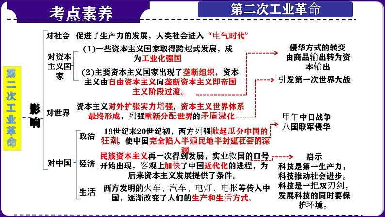 第31讲：第二次工业革命和近代科学文化 课件（2024年中考一轮复习精品专辑）第7页