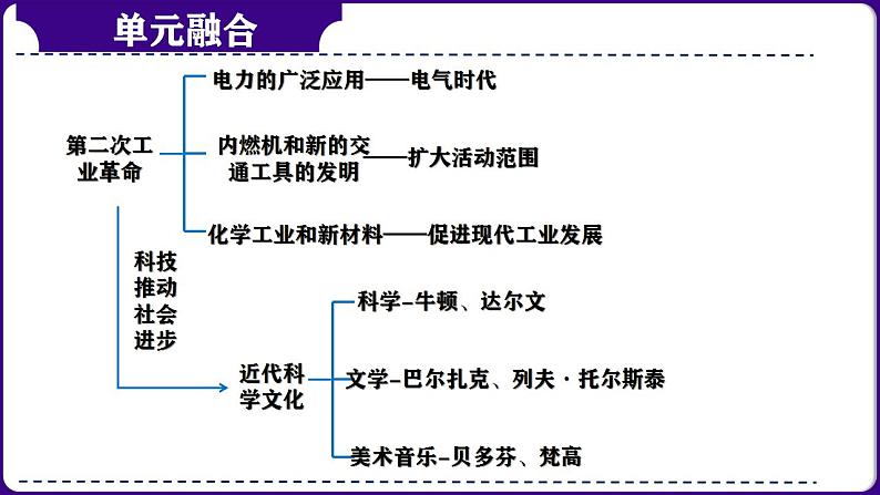 第32讲：第一次世界大战和战后初期的世界 课件（2024年中考一轮复习精品专辑）04