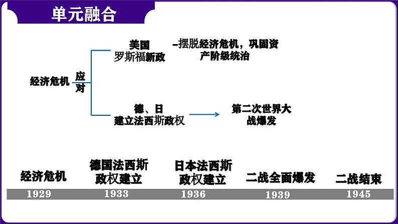 第33讲：经济大危机和第二次世界大战 课件（2024年中考一轮复习精品专辑）04