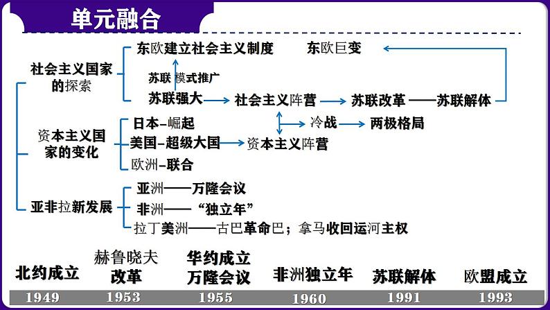 第34讲：二战后的世界变化 课件（2024年中考一轮复习精品专辑）第4页