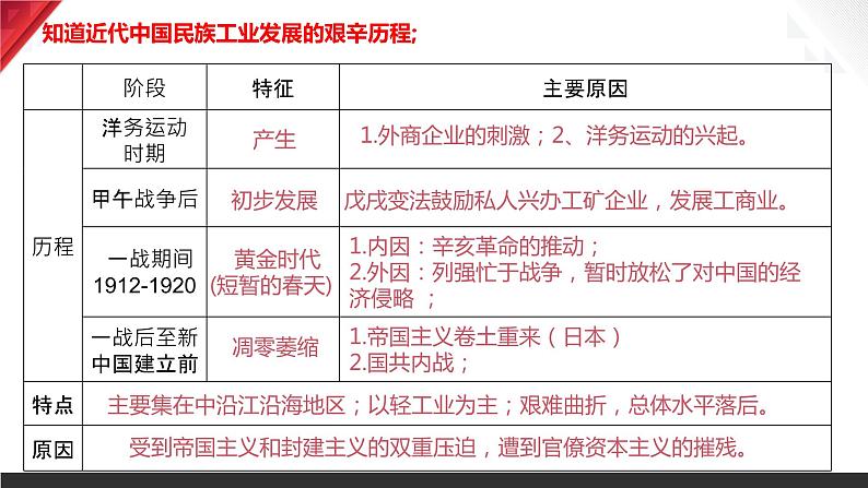 主题15  近代经济、社会生活与教育文化事业的发展（2024年中考一轮复习提分秘笈）（部编版）第7页