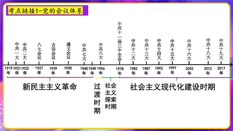 专题05：关注二十大 览党的辉煌时政热点一遍过 课件05