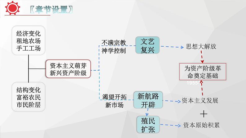 专题10：考前20天回扣课标（九年级上册） 课件05