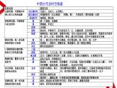 专题12：考前10天知识体系整合：中国古代史 课件