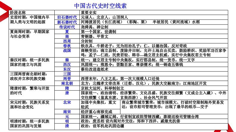 专题12：考前10天知识体系整合：中国古代史 课件05