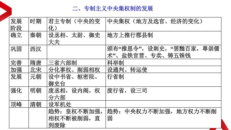 专题12：考前10天知识体系整合：中国古代史 课件07