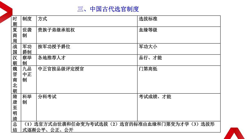 专题12：考前10天知识体系整合：中国古代史 课件08