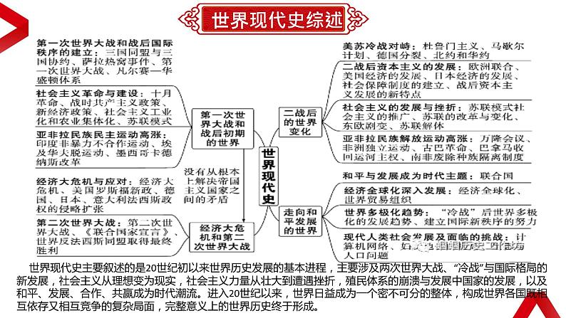 专题15：考前10天知识体系整合：世界现代史 课件03
