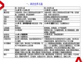 专题15：考前10天知识体系整合：世界现代史 课件