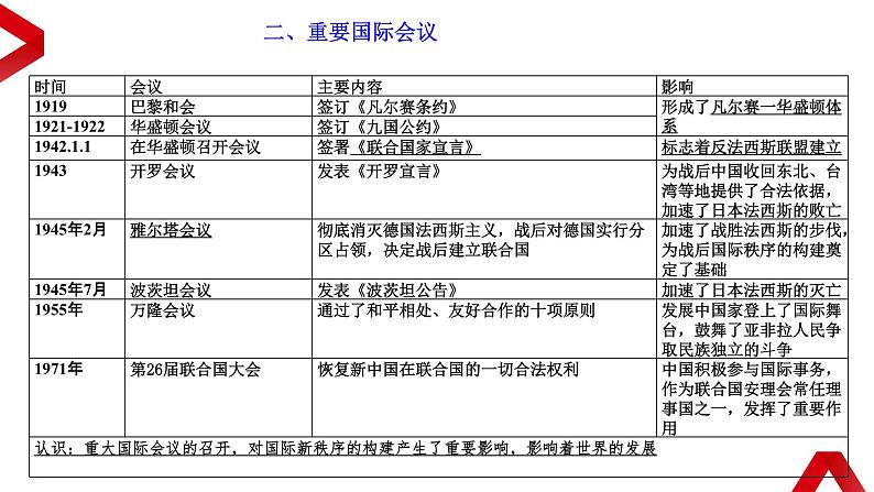 专题15：考前10天知识体系整合：世界现代史 课件06