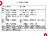 专题16：考前10天知识体系整合：世界近代史 课件