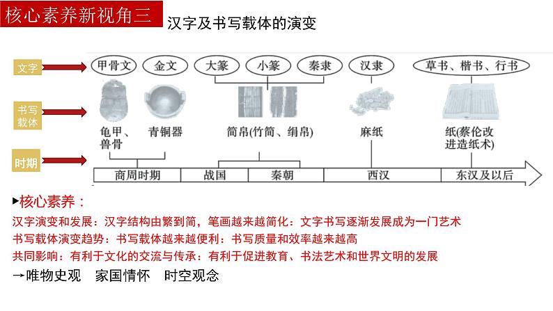 专题21：中考历史最后一战搏：核心素养新视角（小切口  大素养）课件05