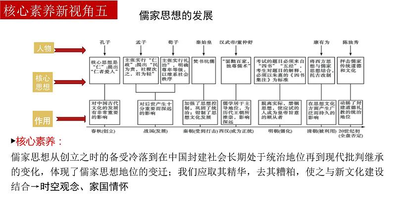 专题21：中考历史最后一战搏：核心素养新视角（小切口  大素养）课件07