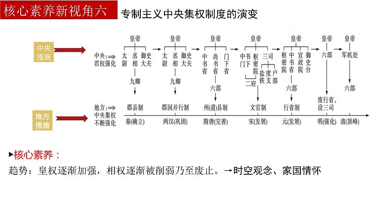 专题21：中考历史最后一战搏：核心素养新视角（小切口  大素养）课件08