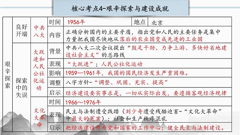 第二单元：社会主义制度的建立与社会主义建设的探索（精品课件+单元卷+背诵清单+精品学案）（部编版）08